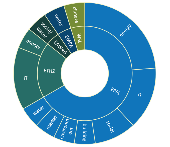 Partners-Wheel